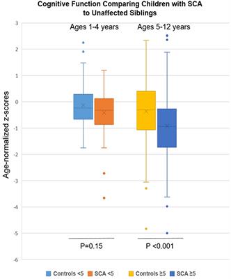 Neurocognitive impairment in Ugandan children with sickle cell anemia compared to sibling controls: a cross-sectional study